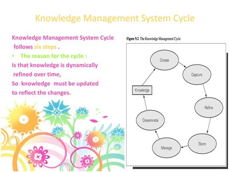 Six Steps Of The Knowledge Management System Cycle Knowledgewalls
