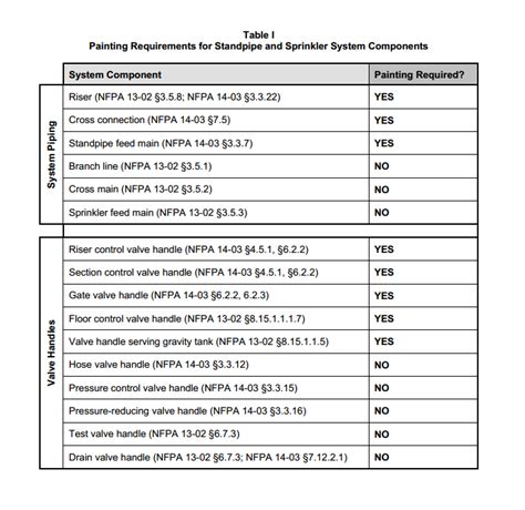 We did not find results for: Fire Safety Paint Code - Pipe Painting Requirements ...