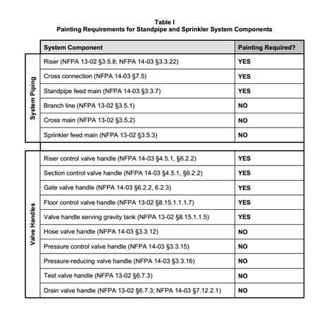 Each html code contains symbol # and 6 letters or numbers. Fire Safety Paint Code - Pipe Painting Requirements & Color Coding Pipe Guide | Capitol Fire ...