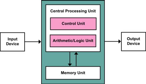 Architecture Of The Central Processing Unit Cpu