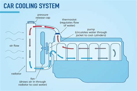 How Engine Cooling System Works Mechanical Booster