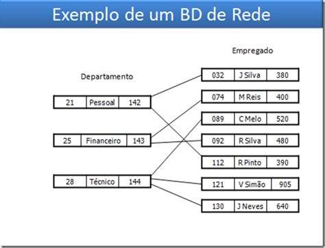Banco De Dados Mind Map