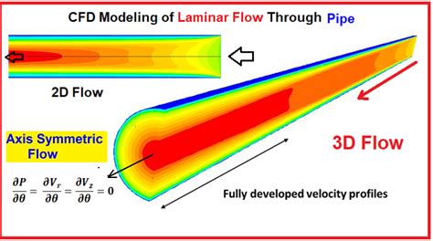 Cfd Flow Engineering · Cfd Learning Flow Engineering Technology