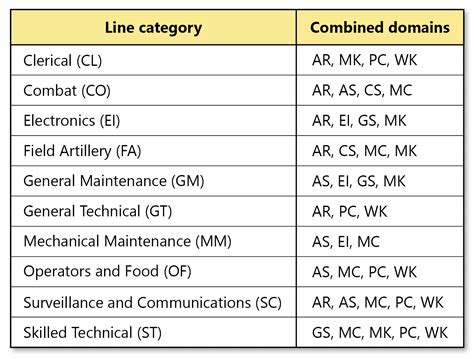 What Is The Highest Asvab Score Possibletime Line