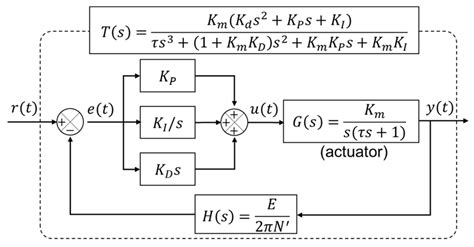 Block Diagram Of Transfer Function Of The Electric Actuator System