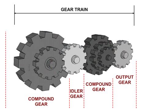 Compound Gears