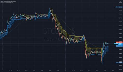 Supertrend — Indicators And Signals — Tradingview