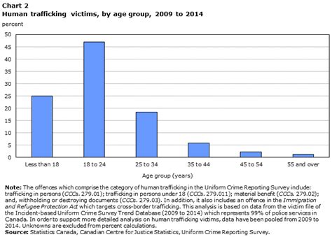 Trafficking In Persons In Canada 2014