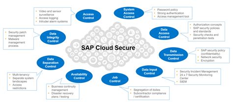 Sap Cloud Platform Security Safeguarding Your Business Sap Blogs