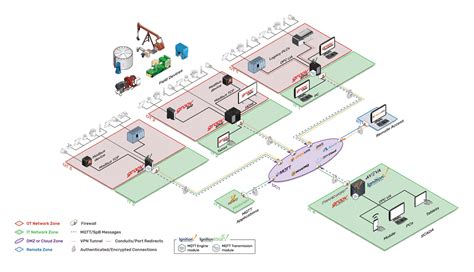 Interactive Demo Lets You Build An Iiot System Architecture