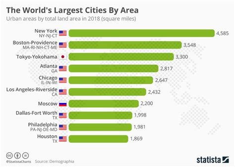 The Worlds Largest Cities By Area Infographic Images And Photos Finder