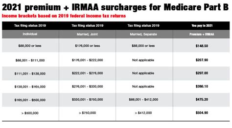What Income Is Used To Determine Medicare Premiums 2021