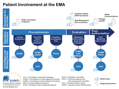 Patient Involvement In Ema Regulatory Committees Eupati Toolbox