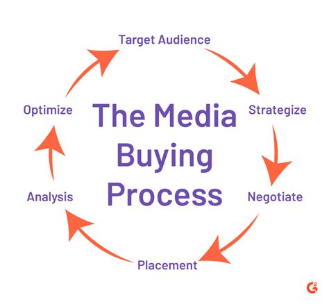 The 3 Phases Of The Media Buying Process