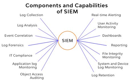 What Is Security Information And Event Management Siem