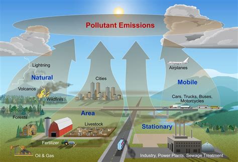 Graphic Of Air Pollution Pathways Mobile Stationary Area And
