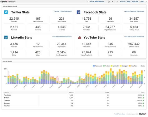 Klipfolio | Social media stats, Youtube stats, Facebook stats