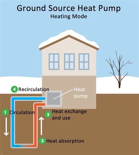 Geothermal Systems For Energy Efficiency Comfort And Cost Savings