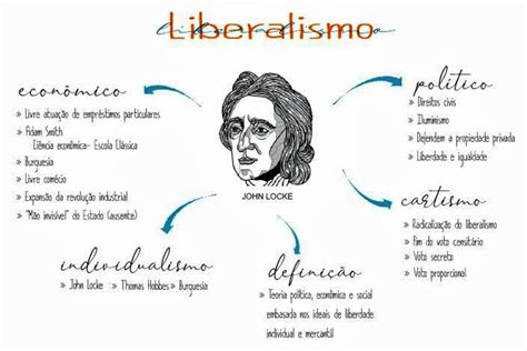 Mapa Conceitual Sobre Liberalismo Fazma My Xxx Hot Girl