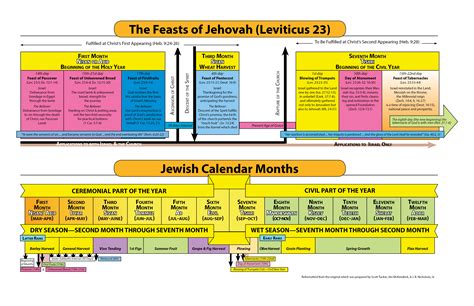 Biblical Feasts Chart