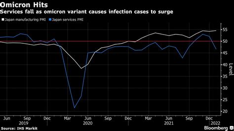 Japans Service Activity Falls Back Into Contraction On Omicron Bloomberg