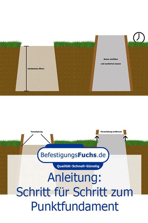 Wir stellen ihnen die verschiedenen fundamente mit kurzer bauanleitung und beispielen vor. Punktfundament erstellen - Schritt für Schritt Anleitung ...