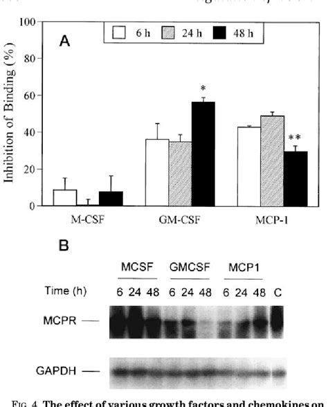 Figure From Regulation Of Expression Of The Human Monocyte