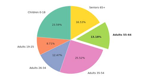 How To Customize Pie Charts Using Matplotlib Proclus Academy