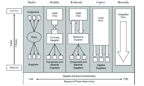 Five Types Of Global Value Chain Governance Download Scientific Diagram