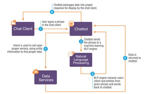 How To Make A Chatbot Types Architecture And Technologies Vrogue