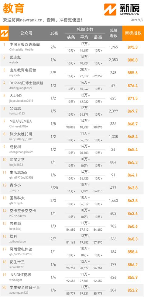 4月2日微信公众号影响力排行榜 新榜发布 新榜出品