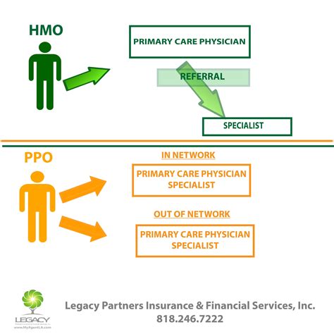 The most common choice you'll have is between a health maintenance organization (hmo) plan and a preferred provider organization (ppo) plan. Hmo To Ppo