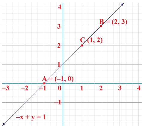Linear Graph Cuemath