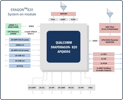 Einfochips Snapdragon™ 820 Som Apq8096 Based On Qualcomm