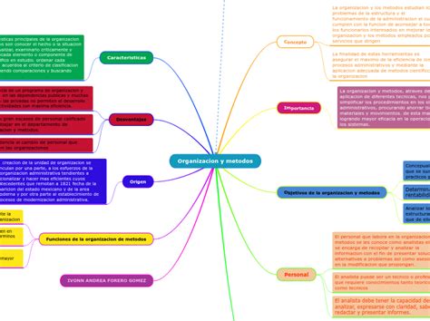Organizacion Y Metodos Mind Map