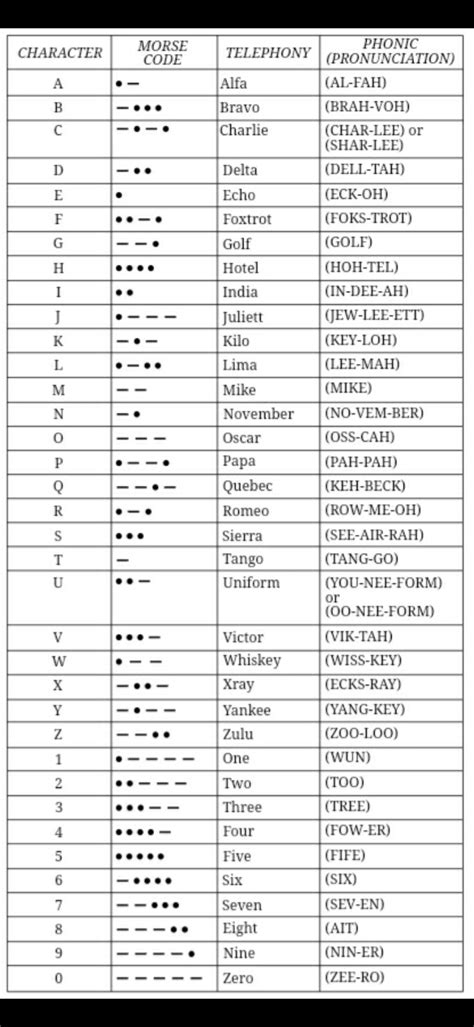 Table Of Morse Code And The Phonetic Alphabet Coolguides