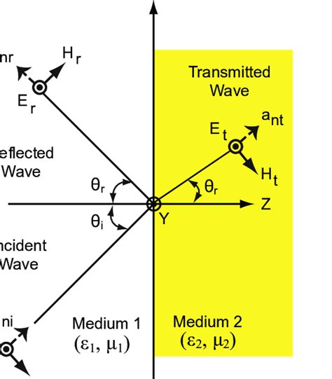 14 Plane Wave Incident Obliquely On A Plane Dielectric Boundary