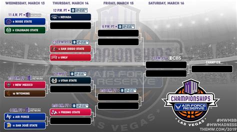 2019 Ncaa Conference Tournaments Schedules Brackets Scores And Auto