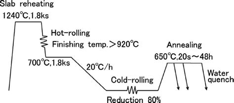 Schematic Illustration Of The Hot Rolling Cold Rolling And Annealing