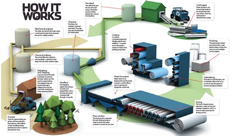 Modern Paper Mill How Is Paper Made How It Works