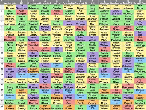 Review our analysts' big boards and create a big board of your own. 2015 Fantasy Football Mock Draft Results from July 7