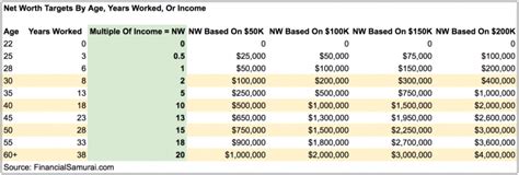 Net Worth Targets By Age Income Or Work Experience Financial Samurai