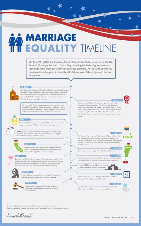 Marriage Equality Timeline Visually