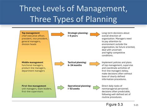 Management Function ~planning