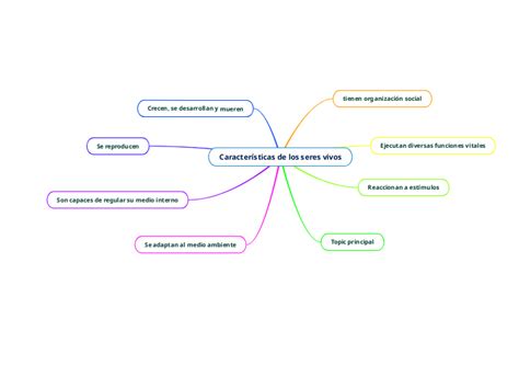 Características de los seres vivos Mind Map