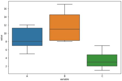 Seaborn How To Create A Boxplot Of Multiple Columns Statology