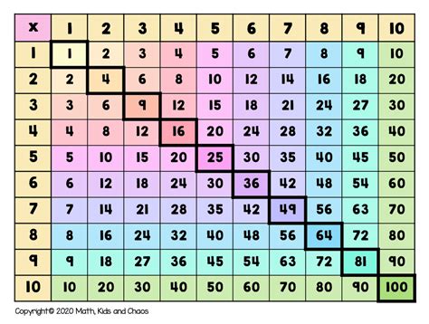 What Is A Multiplication Chart And How To Use One Plus Free Printable