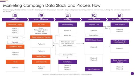 Modern Marketers Playbook Marketing Campaign Data Stack And Process