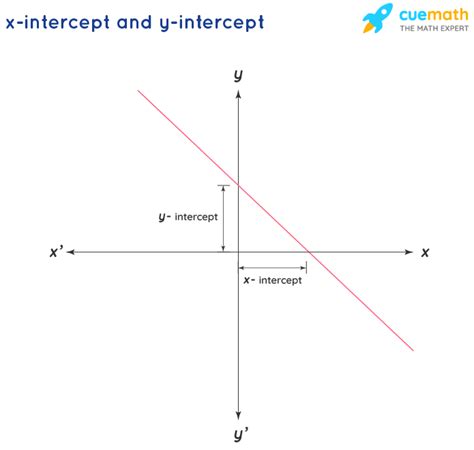 How To Determine The X Intercept And The Y Intercept Of A Line On This