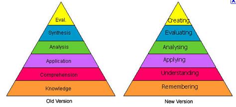 Comparing And Contrasting Old And New Blooms Taxonomy 21st Century